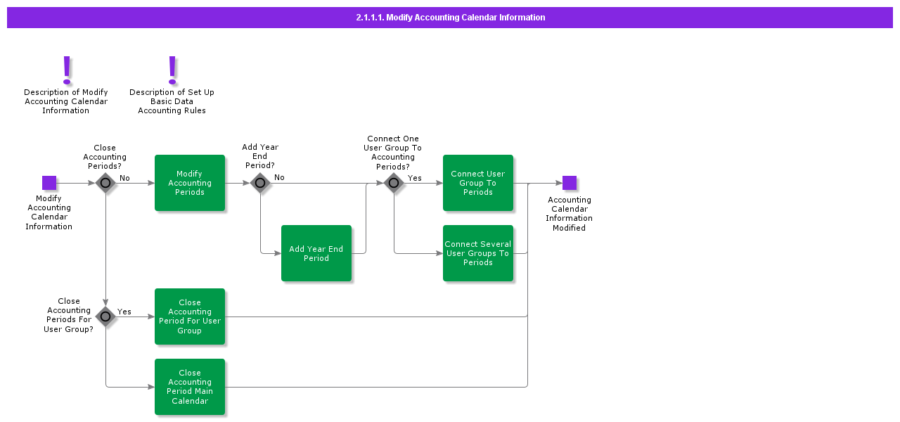 ModifyAccountingCalendarInformation