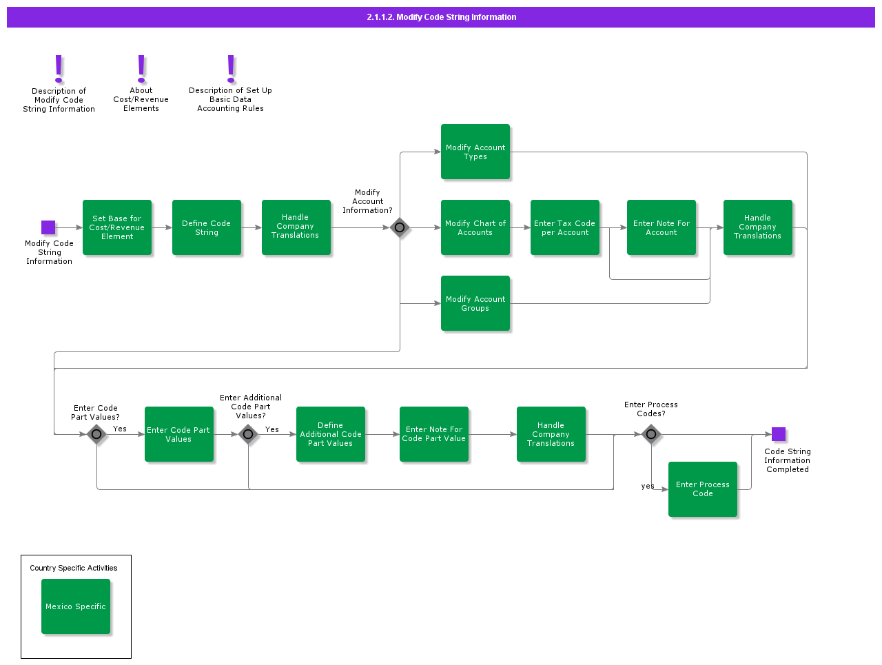 ModifyCodeStringInformation