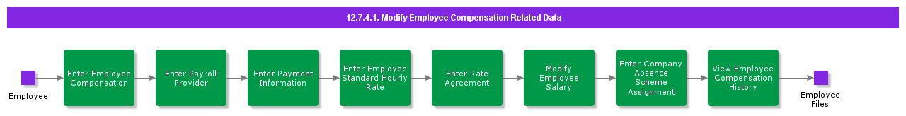 12.7.4.1 Modify Employee Compensation Related Data