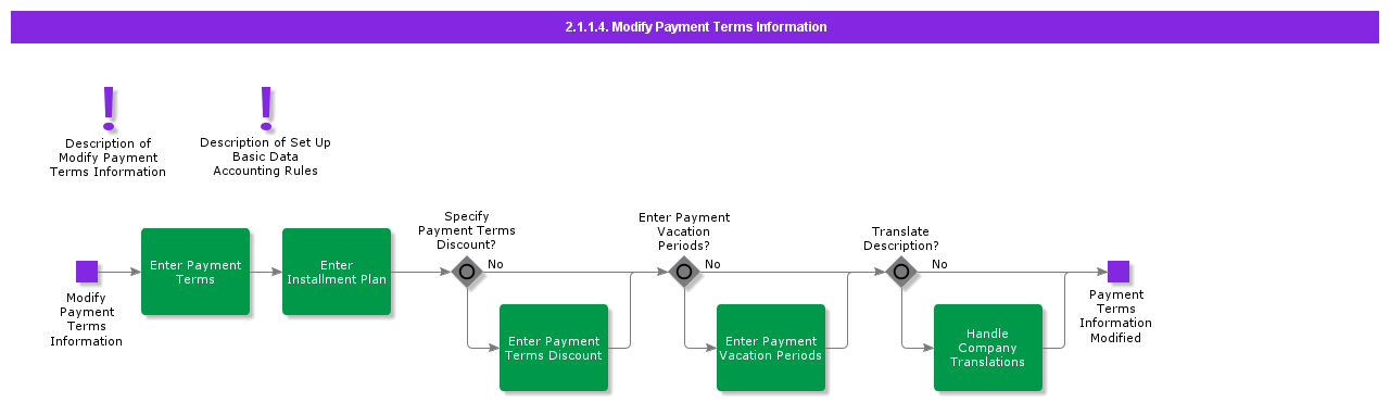 ModifyPaymentTermsInformation