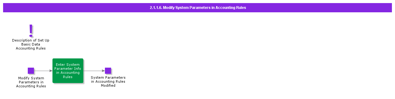 ModifySystemParamsAccrul