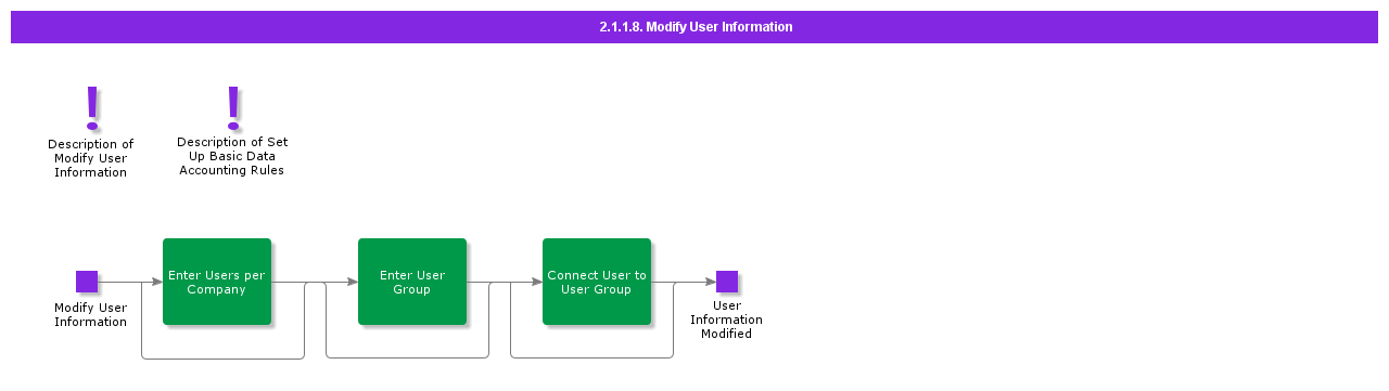 ModifyUserInformation