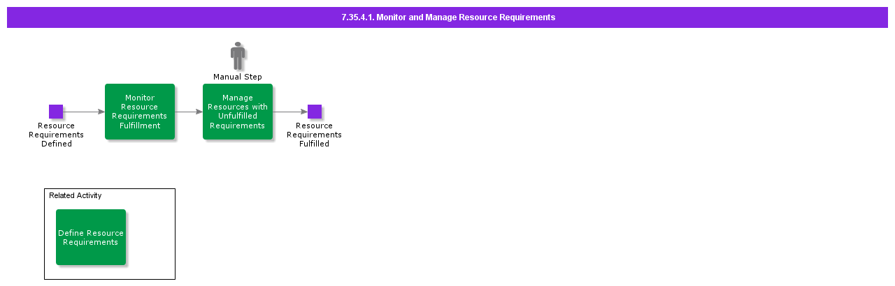 MonitorandManageResourceRequirements