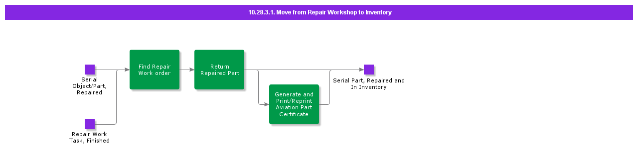 MoveFromRepairWorkshopToInventory