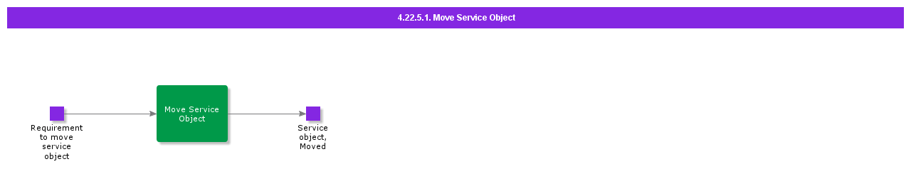 MoveServiceObject