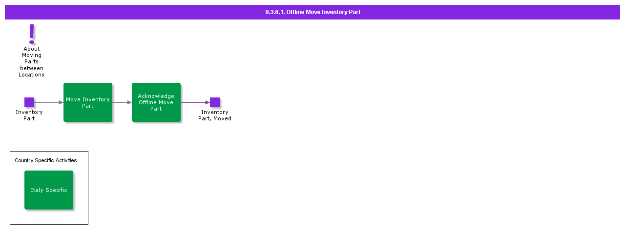 OfflineMoveInventoryPart