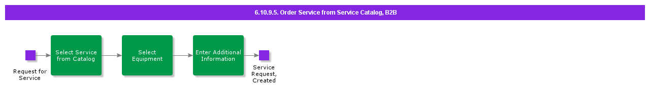 OrderServiceFrmServiceCatalogB2B