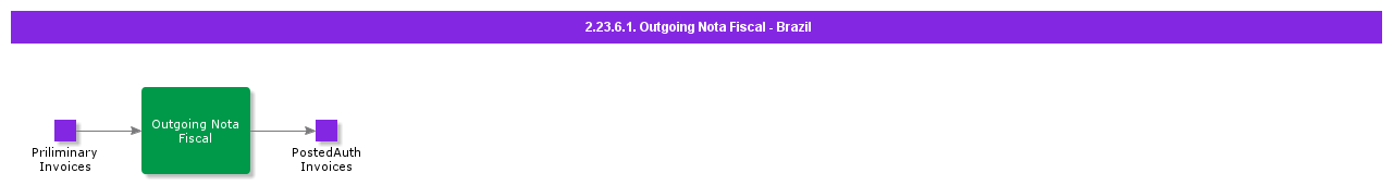 OutgoingNotaFiscal-Brazil