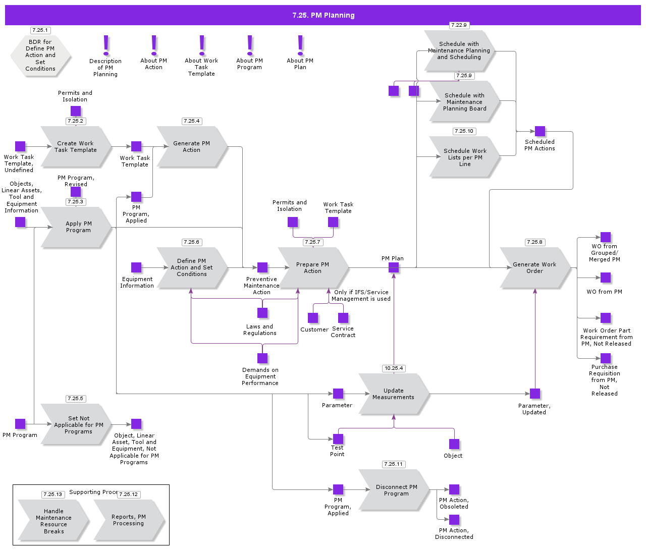 PMProcessing