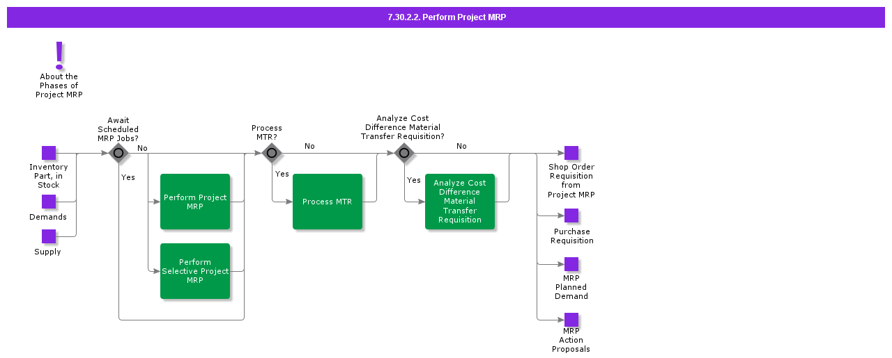 PerformProjectMRP