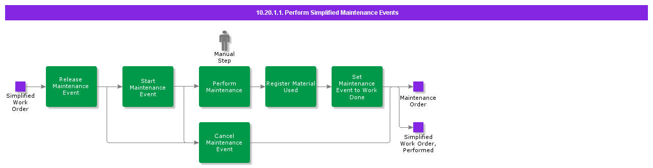 PerformSimplifiedMaintenanceEvents