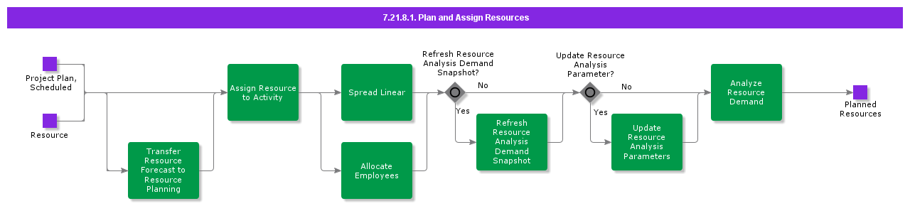 PlanAndAssignResources