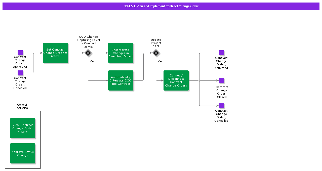 PlanAndImplementContractChangeOrder