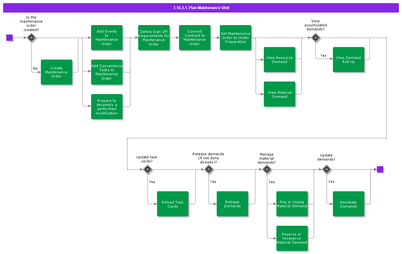 PlanMaintenanceVisit