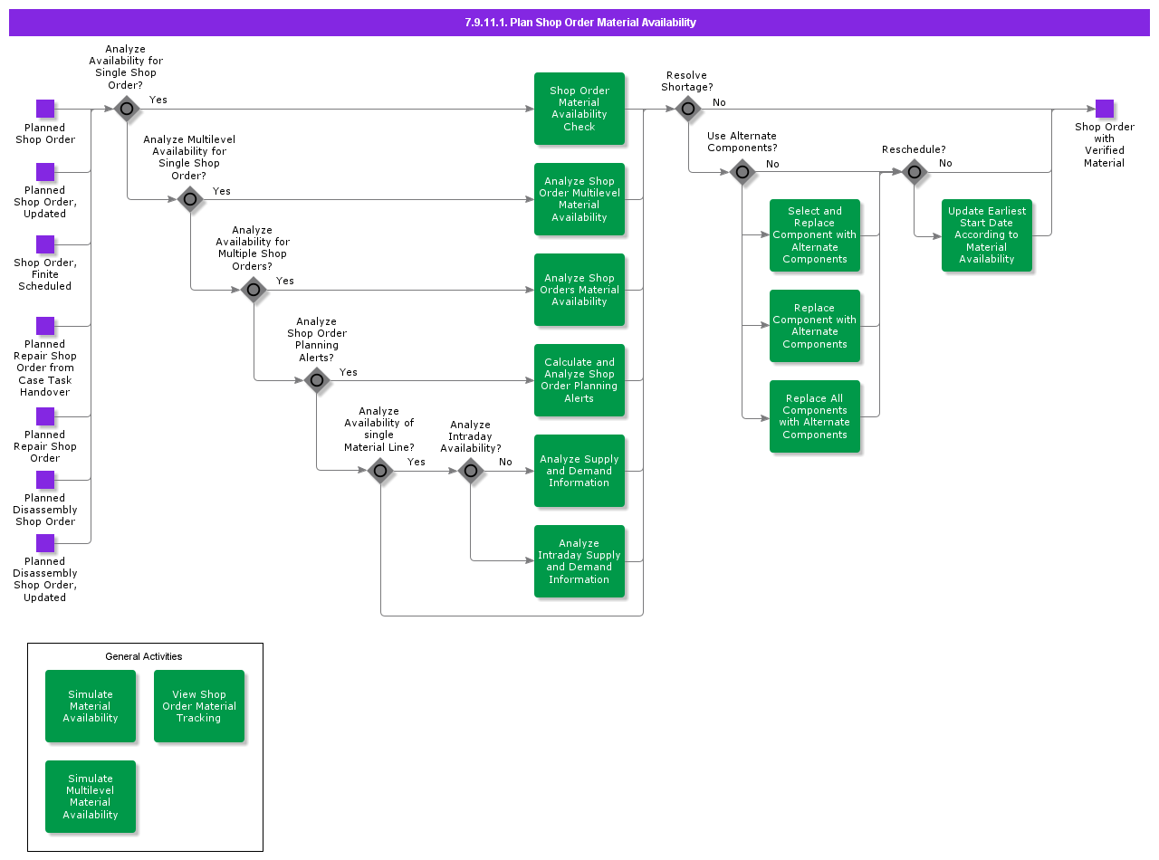 PlanShopOrderMaterialAvailability