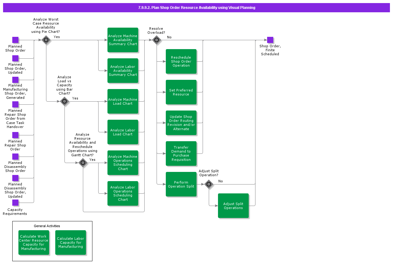 PlanShopOrderResourceAvailabilityusingVisualPlanning