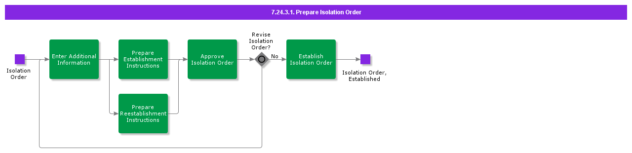 PrepareIsolationOrder