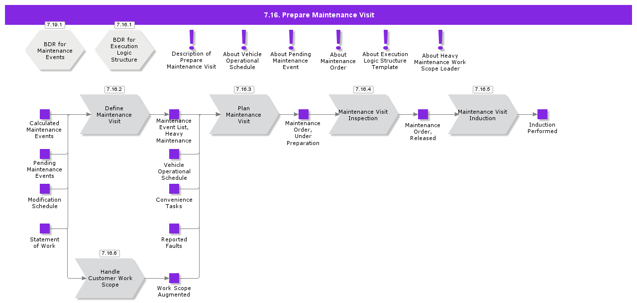 PrepareMaintenanceVisit