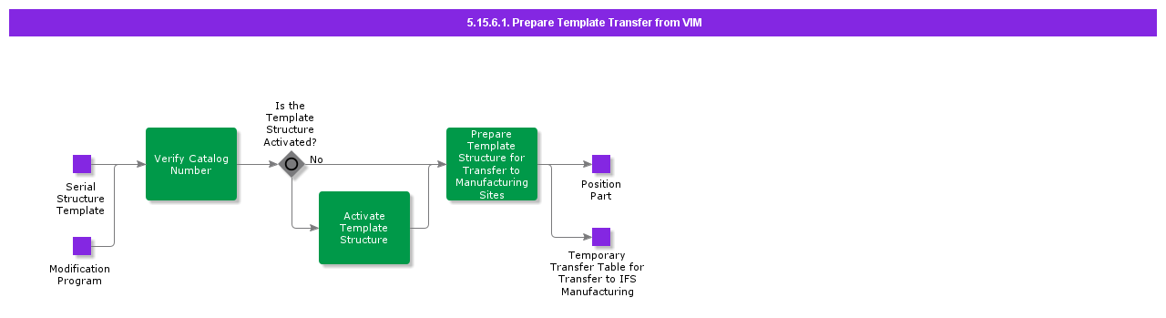 PrepareTemplateTransferFromVIM