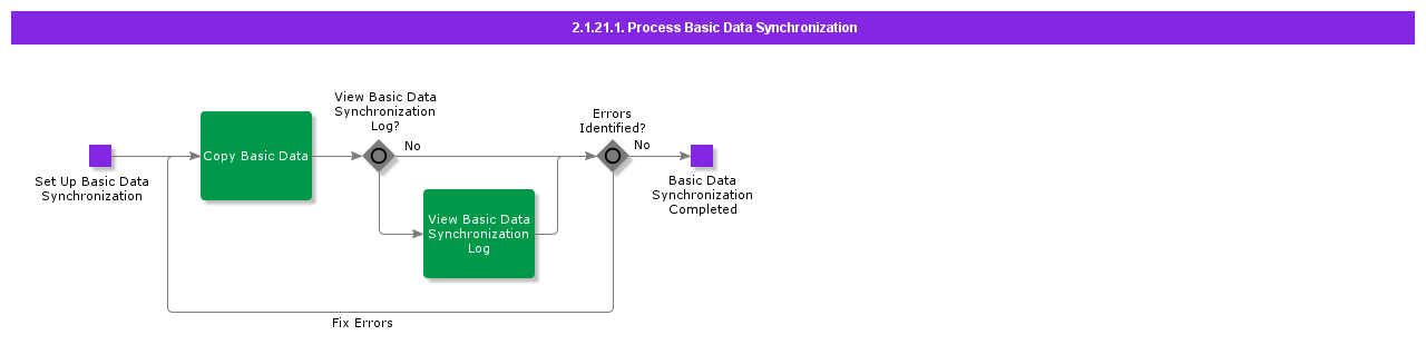 ProcessBasicDataSynchronization