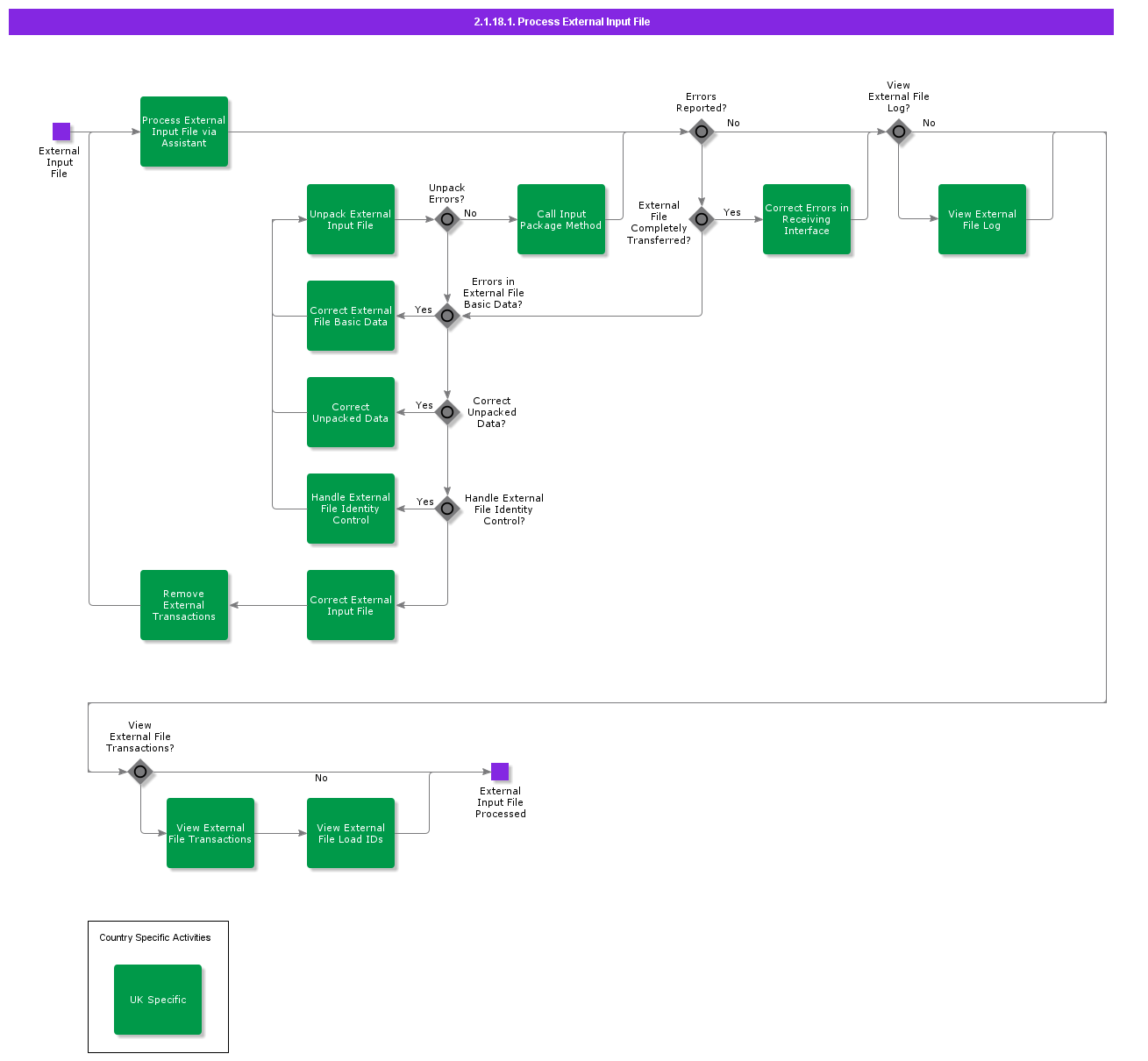 ProcessExternalInputFile