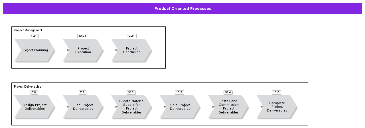 ProductOrientedProcesses
