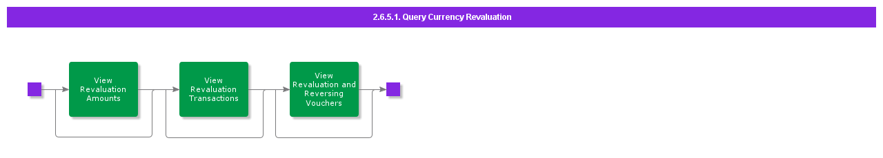 QueryCurrencyRevaluation