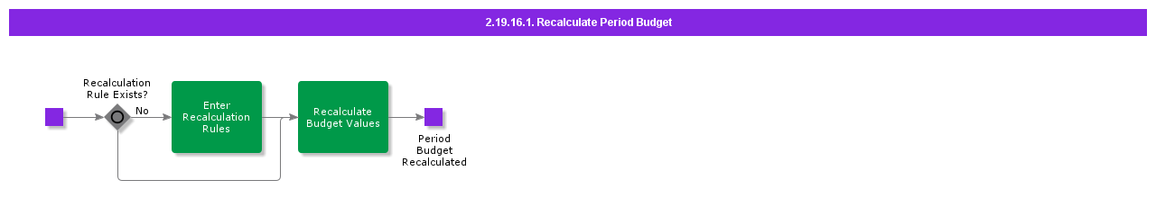 RecalculatePeriodBudget