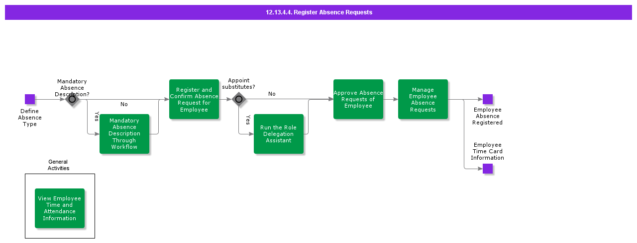 RegisterAbsenceRequests