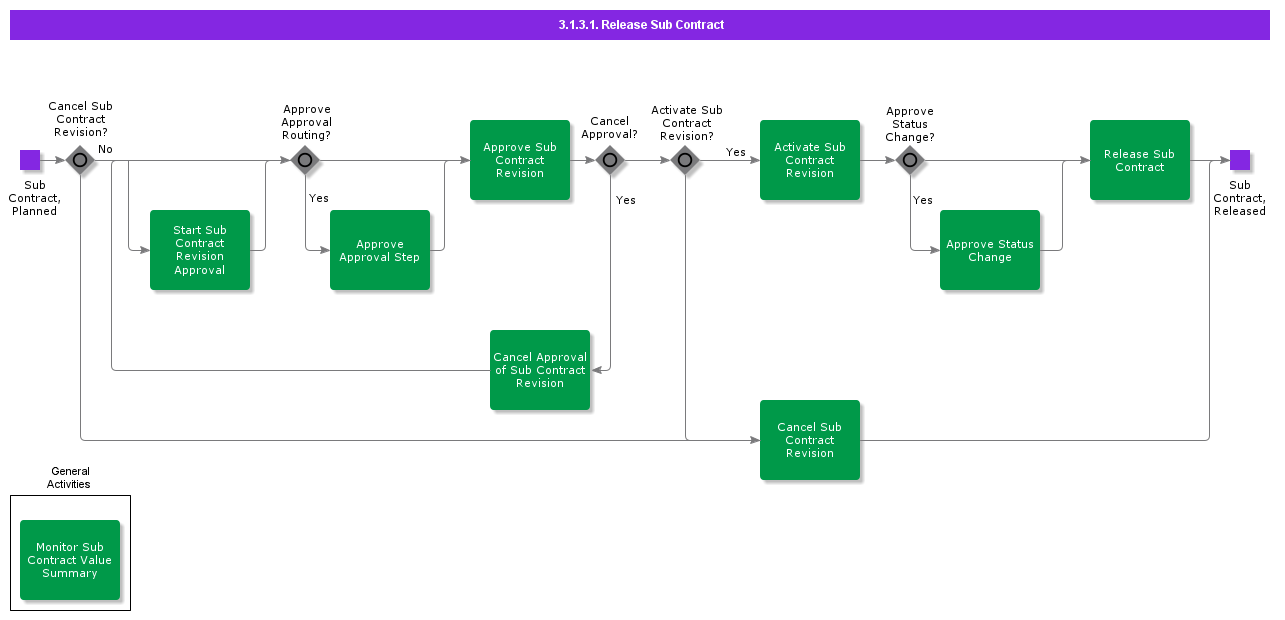 ReleaseSubContract