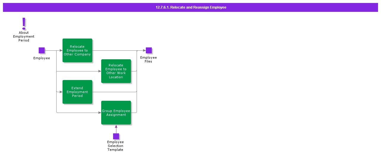 12.7.6.1 Relocate and Reassign Employee