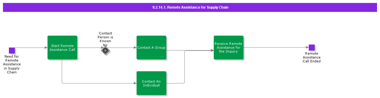 RemoteAssistanceforSupplyChain