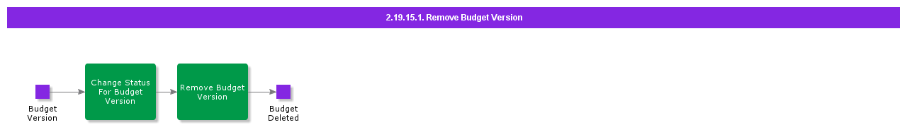 RemoveBudgetVersion