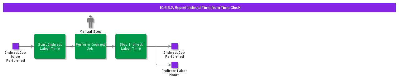 ReportIndirectTimeFromTimeClock