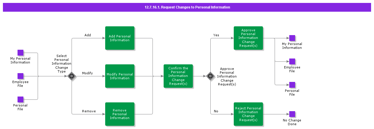 RequestChangesToPersonalInformation