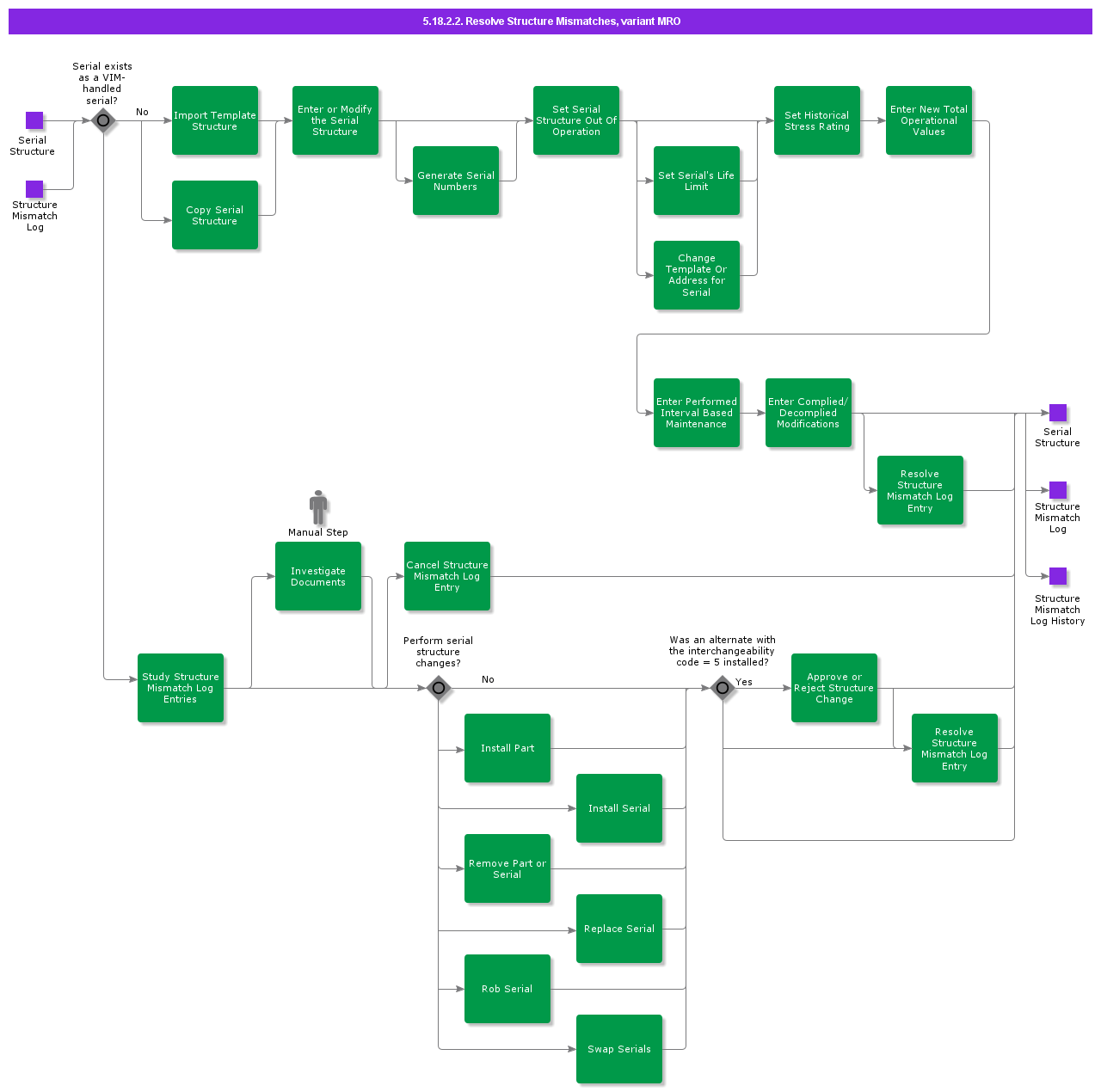 ResolveStructureMismatchesMRO