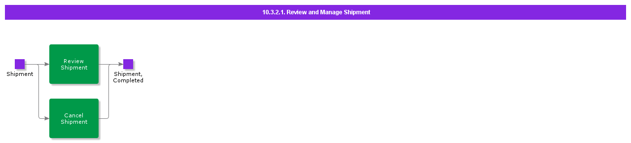 ReviewAndManageShipment