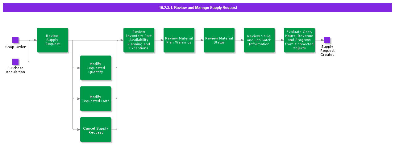 ReviewAndManageSupplyRequest