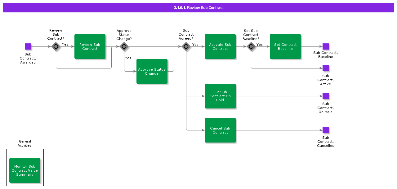 ReviewSubContract