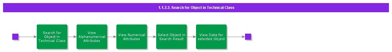 SearchForObjectInTechnicalClass