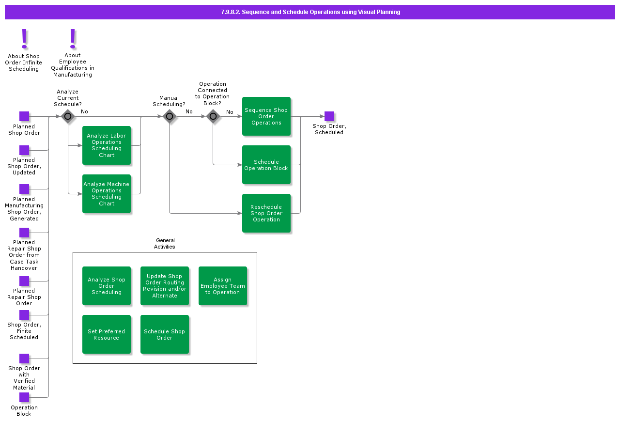 SequenceandScheduleOperationsusingVisualPlanning