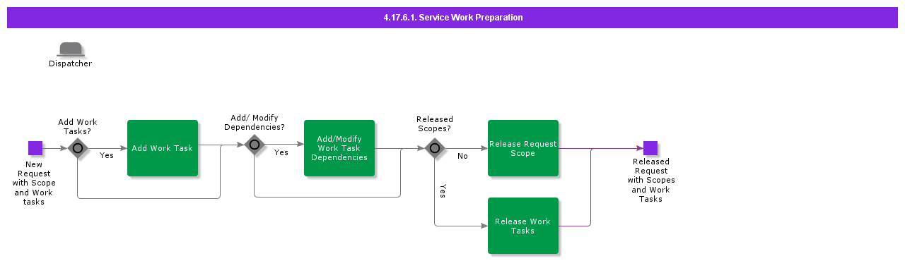 ServiceWorkPreparation