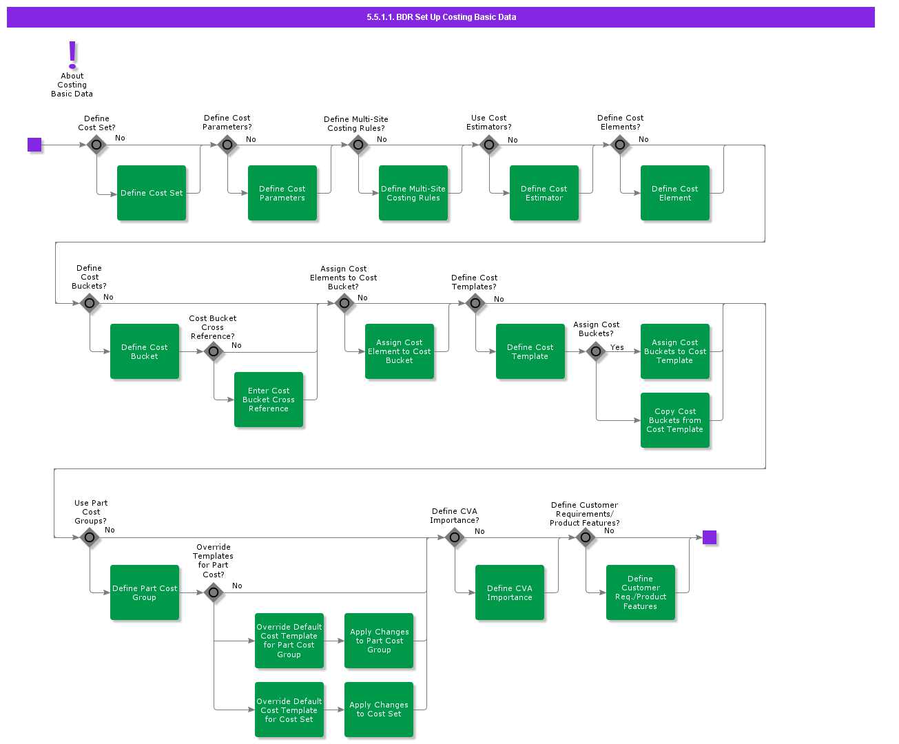 SetUpCostingBasicData