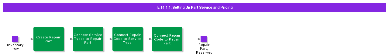 SettingUpPartServiceandPricing