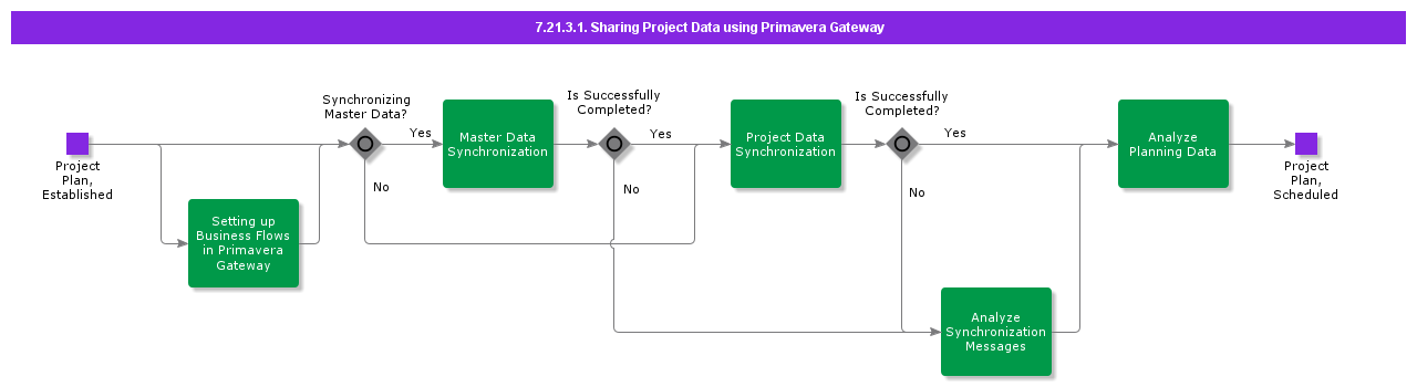 SharingProjectDatausingPrimaveraGateway