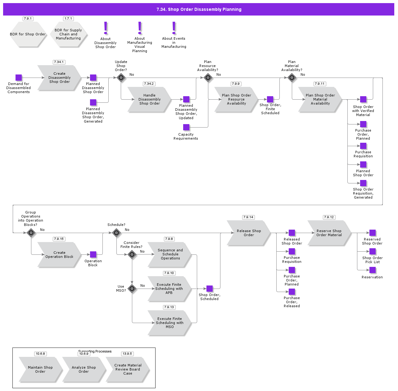 ShopOrderDisassemblyPlanning