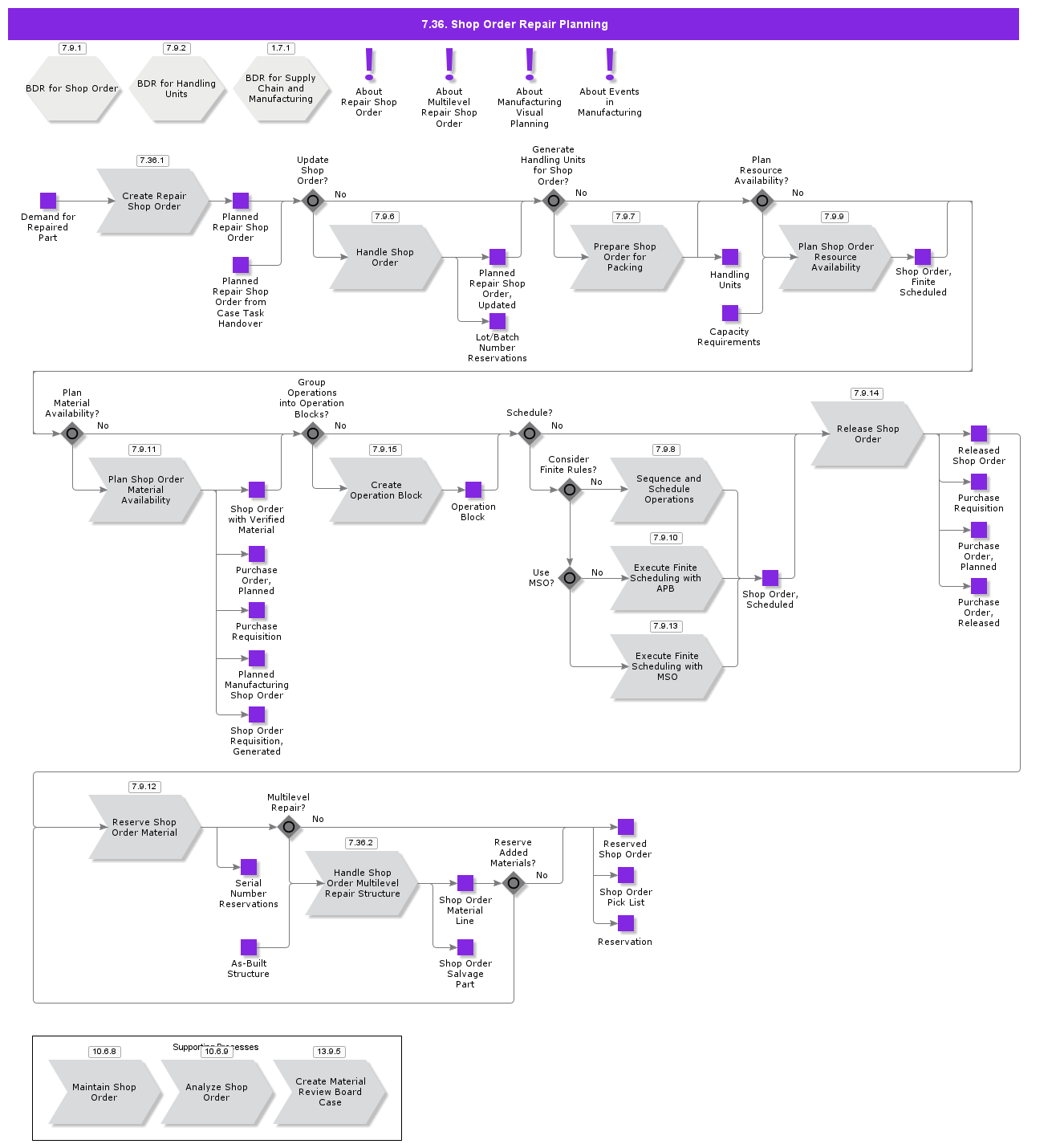 ShopOrderRepairPlanning