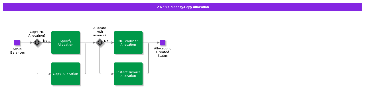 SpecifyCopyAllocation