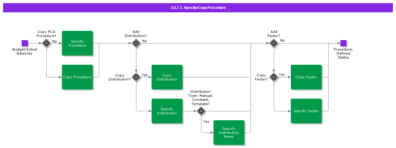 SpecifyCopyProcedure