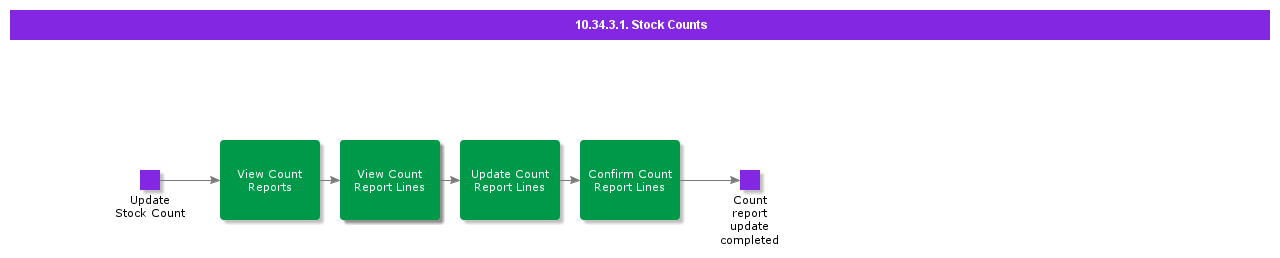 StockCounts